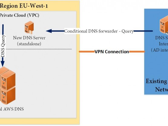 AWS DNS Query